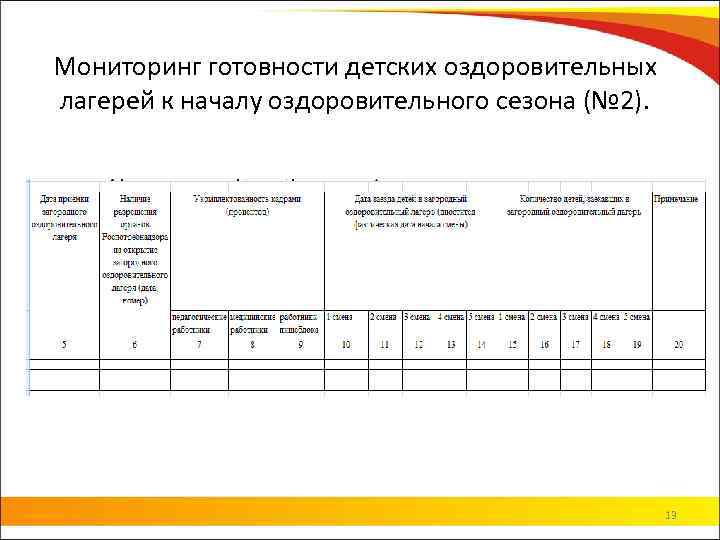 Мониторинг готовности детских оздоровительных лагерей к началу оздоровительного сезона (№ 2). 13 