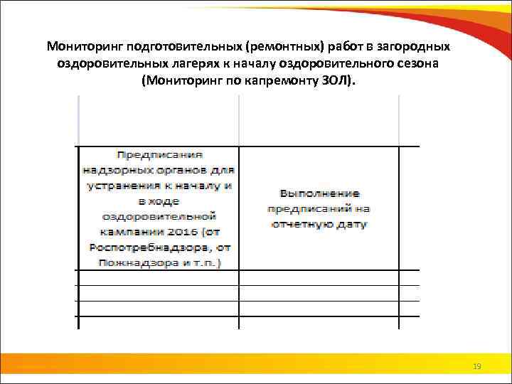 Мониторинг подготовительных (ремонтных) работ в загородных оздоровительных лагерях к началу оздоровительного сезона (Мониторинг по