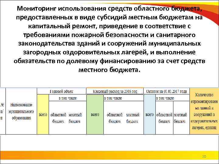 Мониторинг использования средств областного бюджета, предоставленных в виде субсидий местным бюджетам на капитальный ремонт,