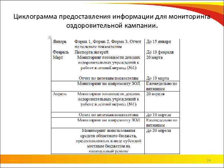 Циклограмма предоставления информации для мониторинга оздоровительной кампании. 24 