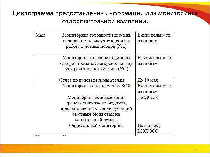 Циклограмма предоставления информации для мониторинга оздоровительной кампании. 25 