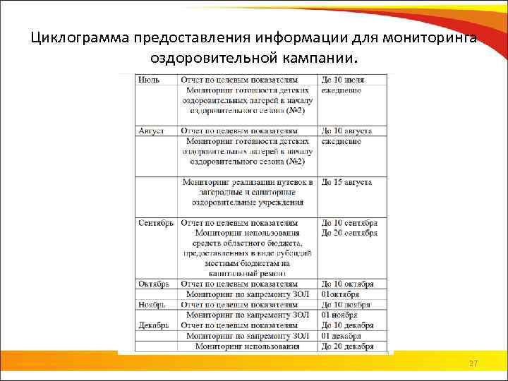 Циклограмма предоставления информации для мониторинга оздоровительной кампании. 27 