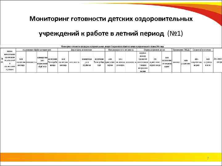 Мониторинг готовности детских оздоровительных учреждений к работе в летний период (№ 1) 7 