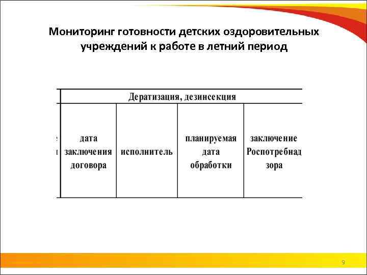 Мониторинг готовности детских оздоровительных учреждений к работе в летний период 9 