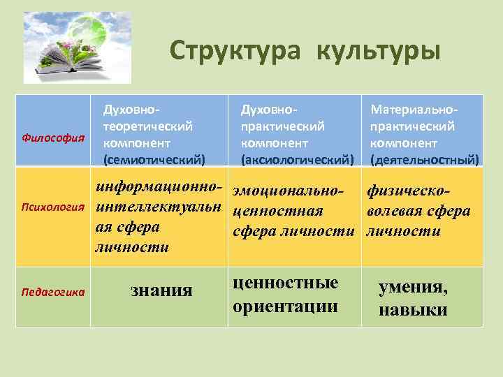 Структура культуры Философия Психология Педагогика Духовнотеоретический компонент (семиотический) Духовнопрактический компонент (аксиологический) Материальнопрактический компонент (деятельностный)