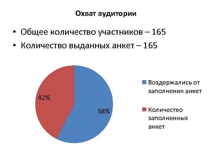 Охват аудитории • Общее количество участников – 165 • Количество выданных анкет – 165