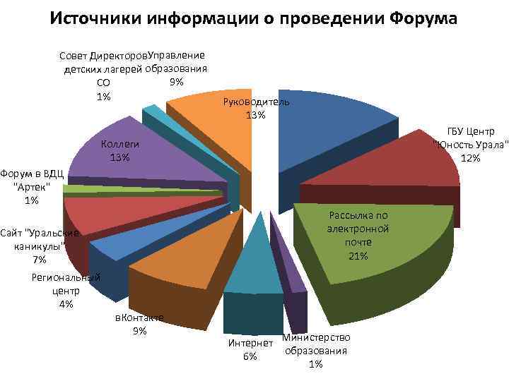 Источники информации о проведении Форума Совет Директоров. Управление детских лагерей образования 9% СО 1%