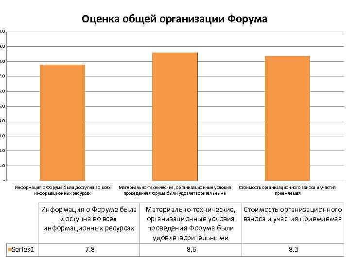 Оценка общей организации Форума 0. 0 9. 0 8. 0 7. 0 6. 0