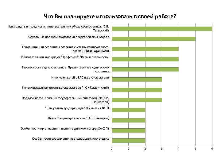 Что Вы планируете использовать в своей работе? Как создать и продвигать привлекательный образ своего
