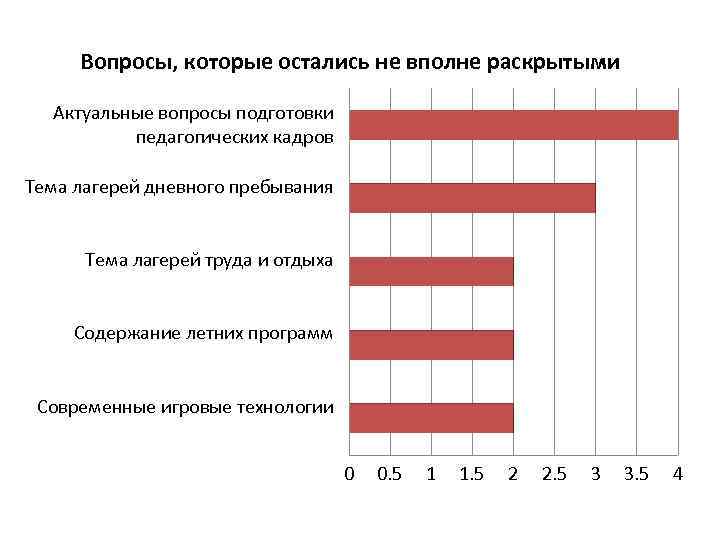 Вопросы, которые остались не вполне раскрытыми Актуальные вопросы подготовки педагогических кадров Тема лагерей дневного