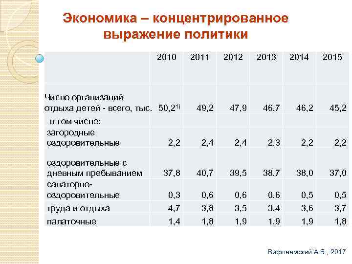 Экономика – концентрированное выражение политики 2010 Число организаций отдыха детей - всего, тыс. 50,