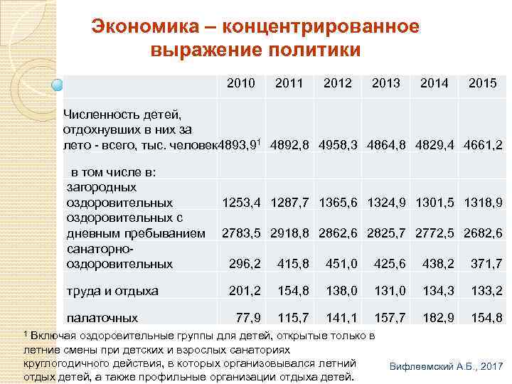 Экономика – концентрированное выражение политики 2010 2011 2012 2013 2014 2015 Численность детей, отдохнувших