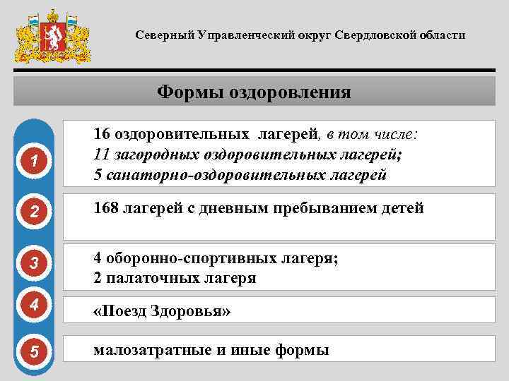 Северный Управленческий округ Свердловской области Формы оздоровления 1 16 оздоровительных лагерей, в том числе: