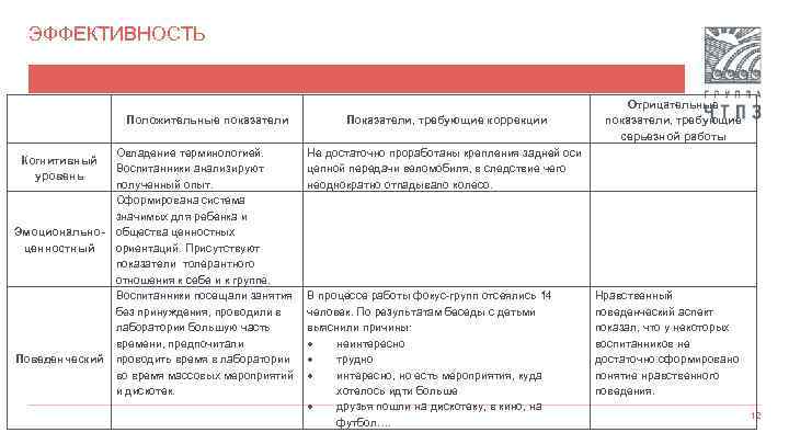 ЭФФЕКТИВНОСТЬ Положительные показатели Овладение терминологией. Воспитанники анализируют полученный опыт. Сформирована система значимых для ребенка