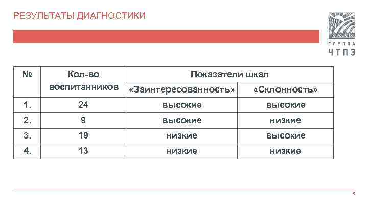 РЕЗУЛЬТАТЫ ДИАГНОСТИКИ № Кол-во воспитанников Показатели шкал «Заинтересованность» «Склонность» 1. 24 высокие 2. 9