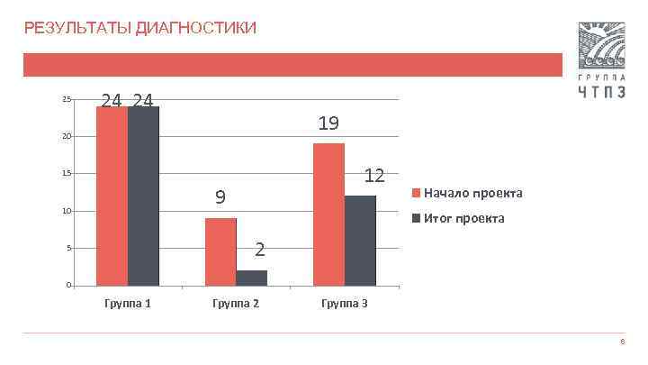 РЕЗУЛЬТАТЫ ДИАГНОСТИКИ 25 24 24 19 20 12 15 9 10 Начало проекта Итог