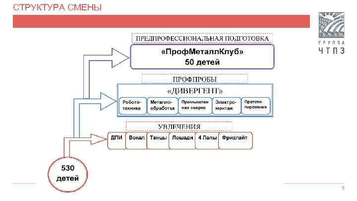 СТРУКТУРА СМЕНЫ 7 