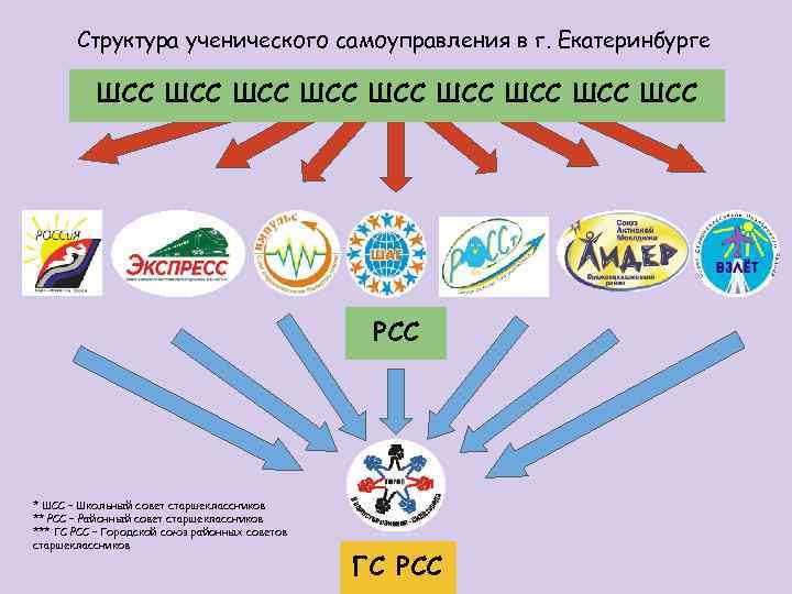 Структура ученического самоуправления в г. Екатеринбурге ШСС ШСС ШСС РСС * ШСС – Школьный