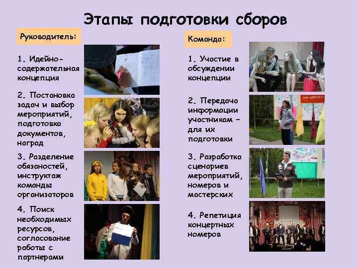 Этапы подготовки сборов Руководитель: Команда: 1. Идейносодержательная концепция 1. Участие в обсуждении концепции 2.