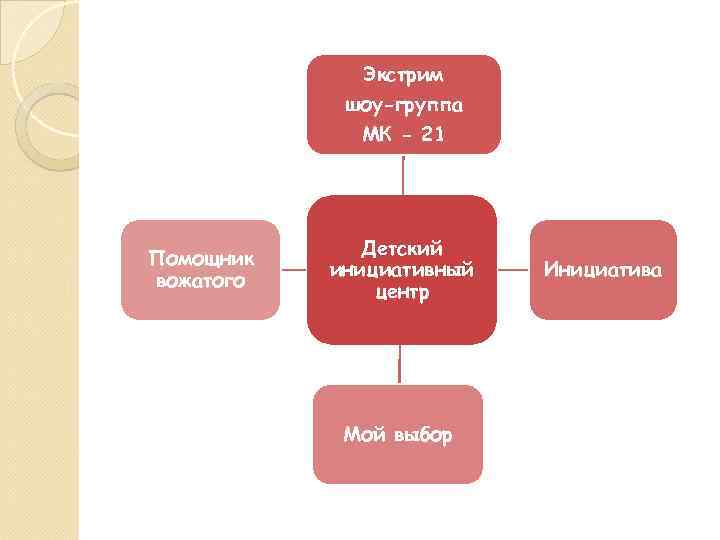 Экстрим шоу-группа МК - 21 Помощник вожатого Детский инициативный центр Мой выбор Инициатива 