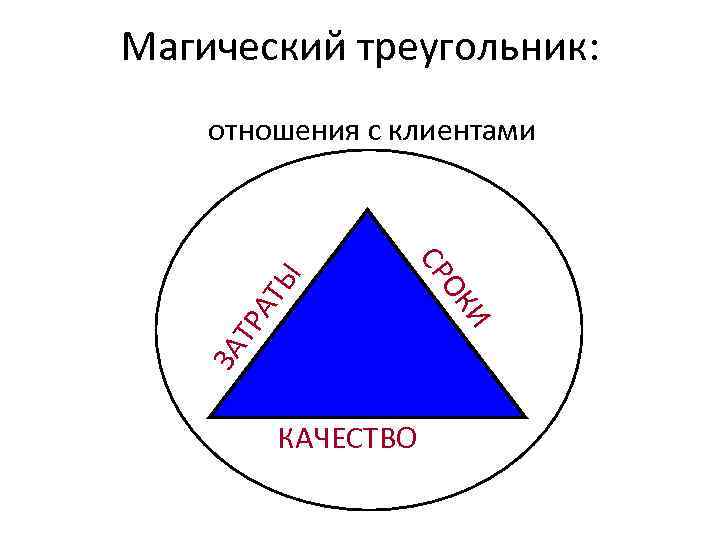 Магический треугольник: АТ ТР ЗА И КАЧЕСТВО ОК СР Ы отношения с клиентами 