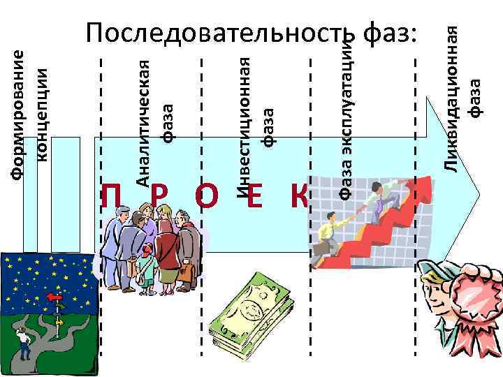 Формирование концепции П Р О Е К Т Ликвидационная фаза Фаза эксплуатации Инвестиционная фаза