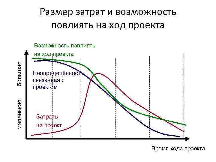 Размер затрат и возможность повлиять на ход проекта маленькая большая Возможность повлиять на ход