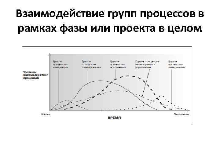 Взаимодействие групп процессов в рамках фазы или проекта в целом 