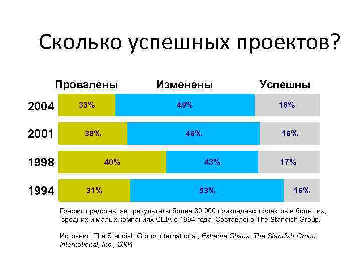 Сколько успешных проектов? Провалены 2004 2001 Изменены Успешны 33% 49% 18% 38% 1998 1994