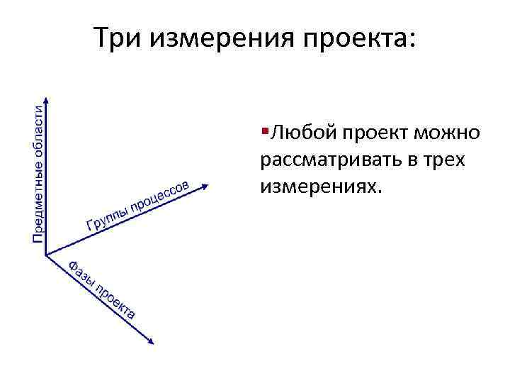 Три измерения проекта: §Любой проект можно рассматривать в трех измерениях. 