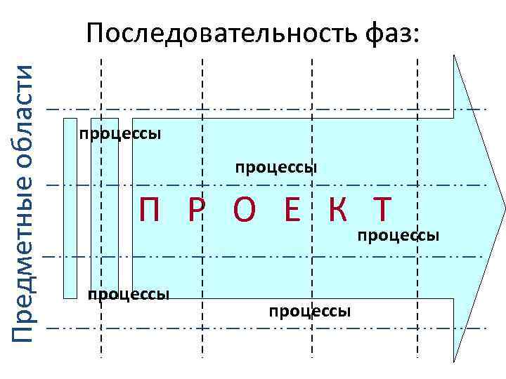 Предметные области Последовательность фаз: процессы П Р О Е К Т процессы 