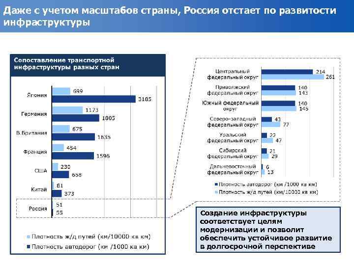 Даже с учетом масштабов страны, Россия отстает по развитости инфраструктуры Создание инфраструктуры соответствует целям