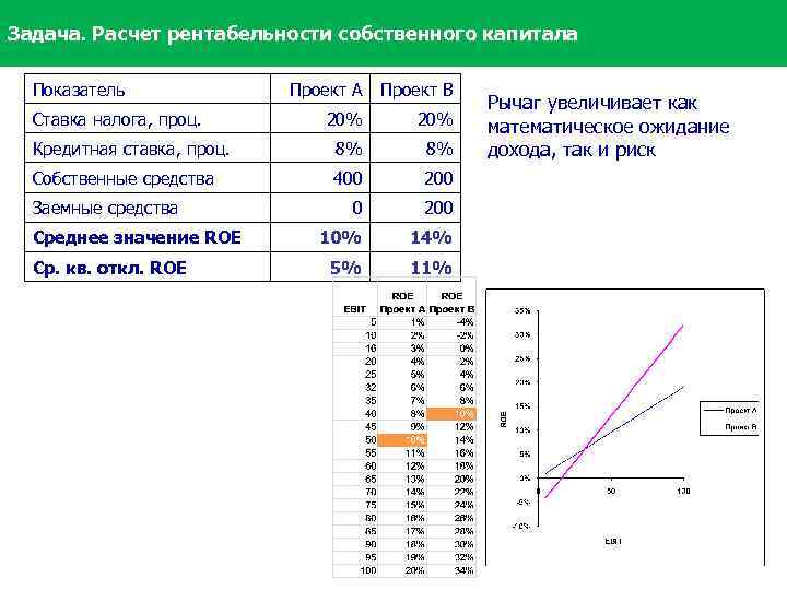 Задача. Расчет рентабельности собственного капитала Показатель Проект А Проект В 20% Кредитная ставка, проц.