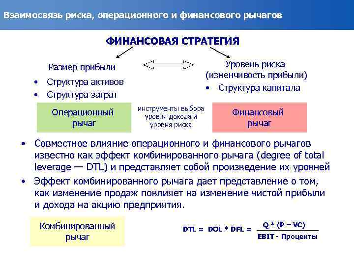 Взаимосвязь риска, операционного и финансового рычагов ФИНАНСОВАЯ СТРАТЕГИЯ Размер прибыли • • Структура активов