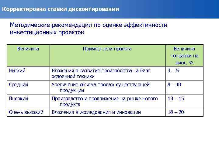 Корректировка ставки дисконтирования Методические рекомендации по оценке эффективности инвестиционных проектов Величина Пример цели проекта