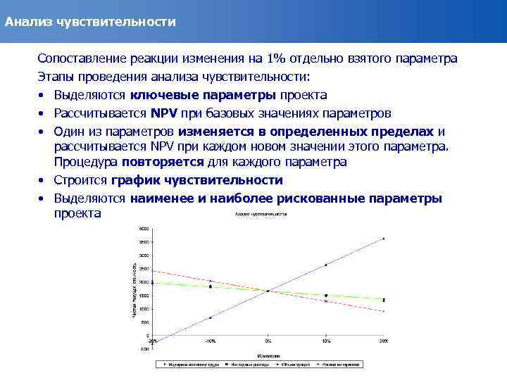 Анализ чувствительности Сопоставление реакции изменения на 1% отдельно взятого параметра Этапы проведения анализа чувствительности: