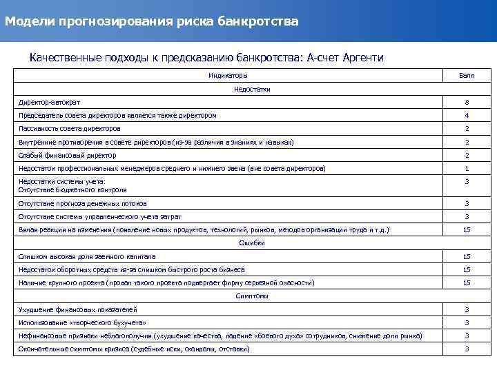 Модели прогнозирования риска банкротства Качественные подходы к предсказанию банкротства: А-счет Аргенти Индикаторы Балл Недостатки