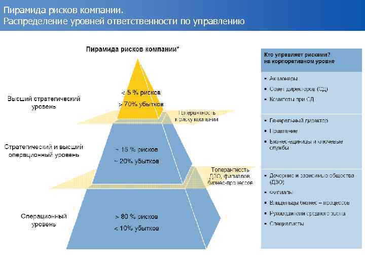 Пирамида рисков компании. Распределение уровней ответственности по управлению 