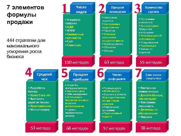 7 элементов формулы продажи 444 стратегии для максимального ускорения роста бизнеса 4 1 Число