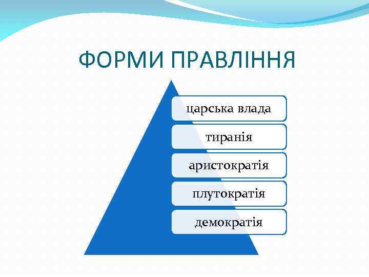 ФОРМИ ПРАВЛІННЯ царська влада тиранія аристократія плутократія демократія 