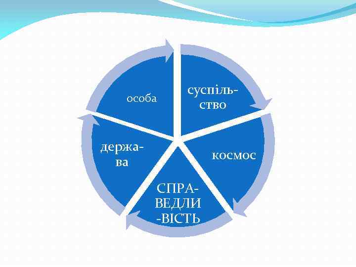 особа суспільство держава космос СПРАВЕДЛИ -ВІСТЬ 