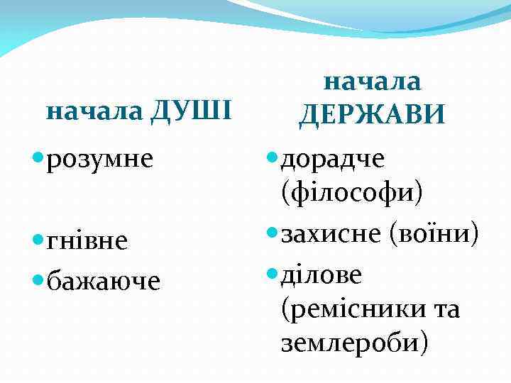 начала ДУШІ розумне гнівне бажаюче начала ДЕРЖАВИ дорадче (філософи) захисне (воїни) ділове (ремісники та