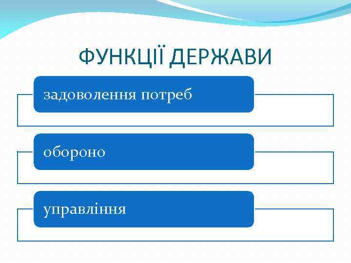 ФУНКЦІЇ ДЕРЖАВИ задоволення потреб обороно управління 