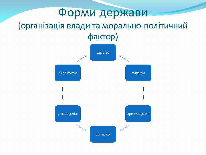 Форми держави (організація влади та морально-політичний фактор) царство охлократія тиранія демократія аристократія олігархія 