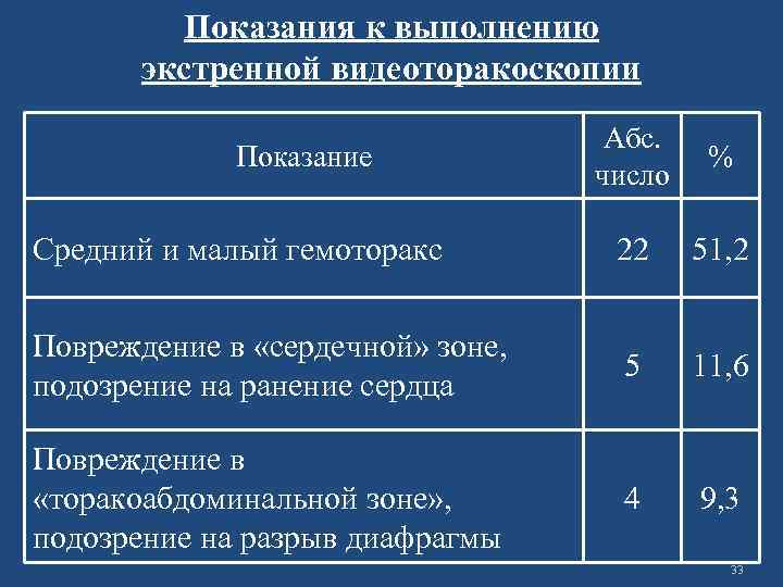 Показания к выполнению экстренной видеоторакоскопии Абс. число % Средний и малый гемоторакс 22 51,