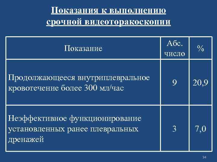 Показания к выполнению срочной видеоторакоскопии Абс. число % Продолжающееся внутриплевральное кровотечение более 300 мл/час