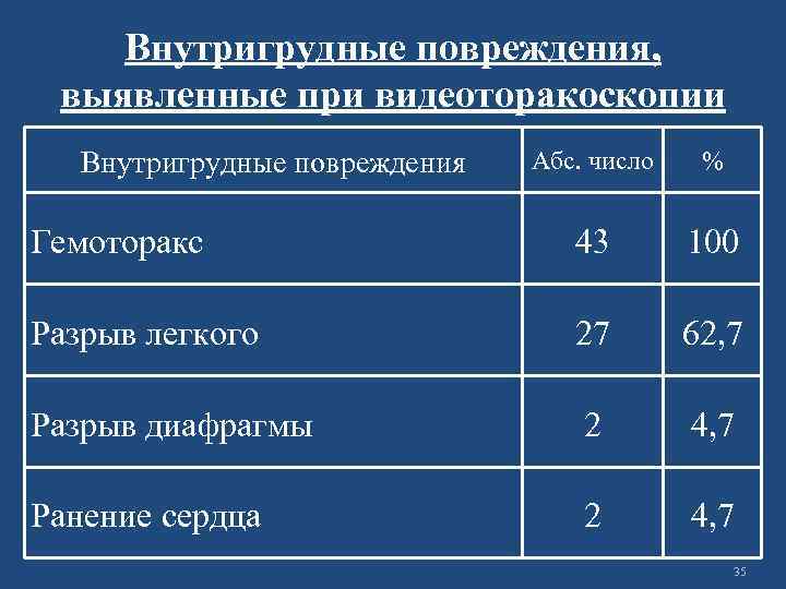 Внутригрудные повреждения, выявленные при видеоторакоскопии Внутригрудные повреждения Абс. число % Гемоторакс 43 100 Разрыв