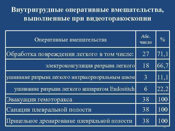 Внутригрудные оперативные вмешательства, выполненные при видеоторакоскопии Оперативные вмешательства Абс. число % Обработка повреждения легкого