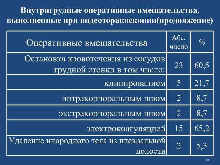 Внутригрудные оперативные вмешательства, выполненные при видеоторакоскопии(продолжение) Оперативные вмешательства Абс. число Остановка кровотечения из сосудов