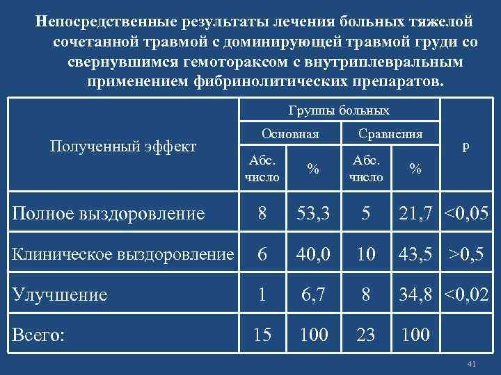 Непосредственные результаты лечения больных тяжелой сочетанной травмой с доминирующей травмой груди со свернувшимся гемотораксом